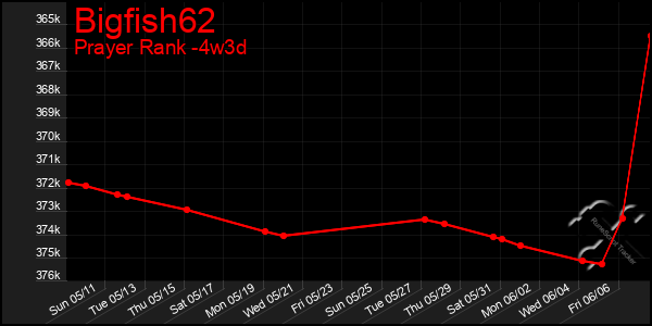 Last 31 Days Graph of Bigfish62