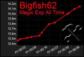 Total Graph of Bigfish62