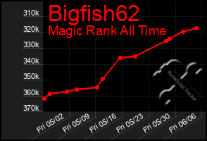 Total Graph of Bigfish62