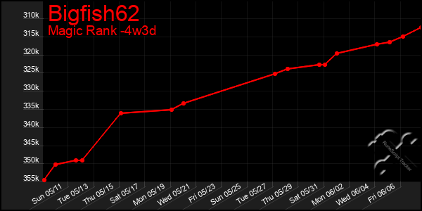 Last 31 Days Graph of Bigfish62