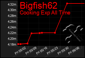 Total Graph of Bigfish62