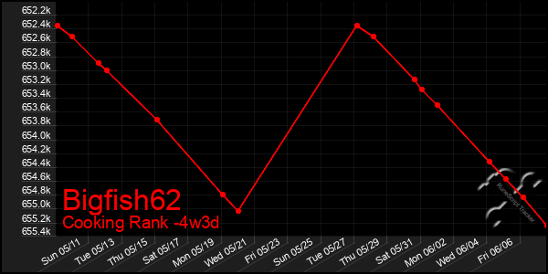 Last 31 Days Graph of Bigfish62
