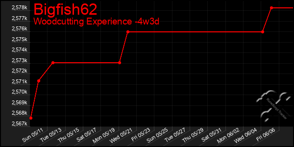 Last 31 Days Graph of Bigfish62
