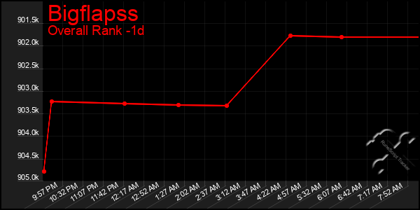 Last 24 Hours Graph of Bigflapss