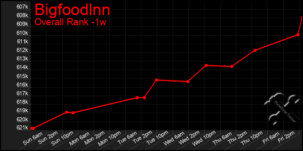 1 Week Graph of Bigfoodlnn