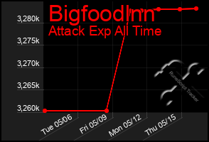Total Graph of Bigfoodlnn