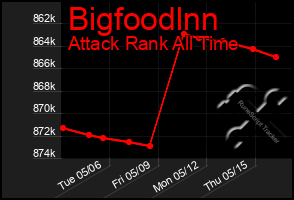 Total Graph of Bigfoodlnn