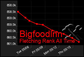 Total Graph of Bigfoodlnn