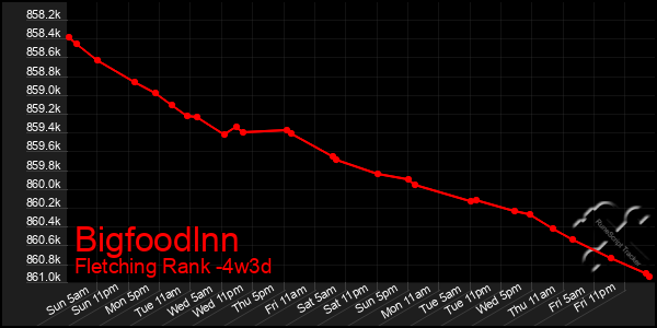 Last 31 Days Graph of Bigfoodlnn