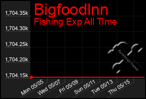 Total Graph of Bigfoodlnn