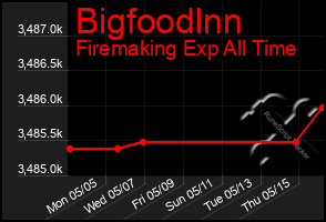 Total Graph of Bigfoodlnn