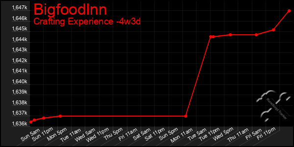 Last 31 Days Graph of Bigfoodlnn