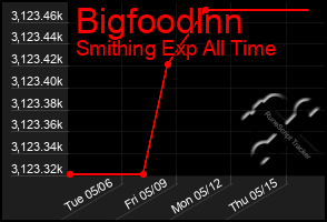 Total Graph of Bigfoodlnn