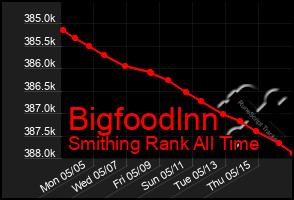 Total Graph of Bigfoodlnn
