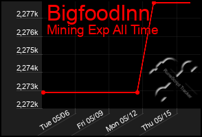 Total Graph of Bigfoodlnn