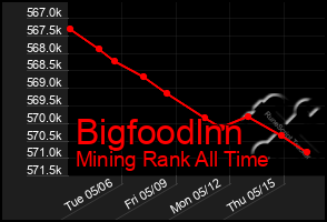 Total Graph of Bigfoodlnn
