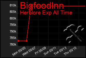 Total Graph of Bigfoodlnn