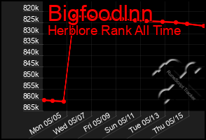 Total Graph of Bigfoodlnn