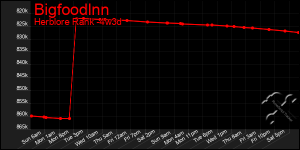 Last 31 Days Graph of Bigfoodlnn