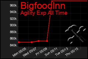 Total Graph of Bigfoodlnn