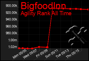 Total Graph of Bigfoodlnn