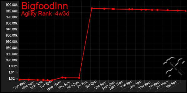 Last 31 Days Graph of Bigfoodlnn