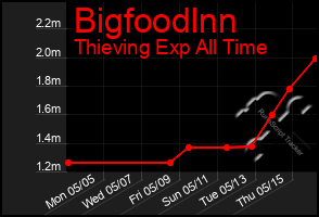 Total Graph of Bigfoodlnn