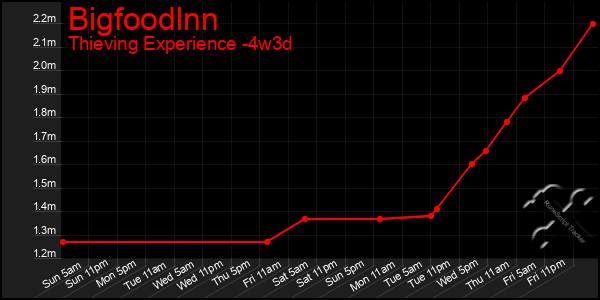 Last 31 Days Graph of Bigfoodlnn