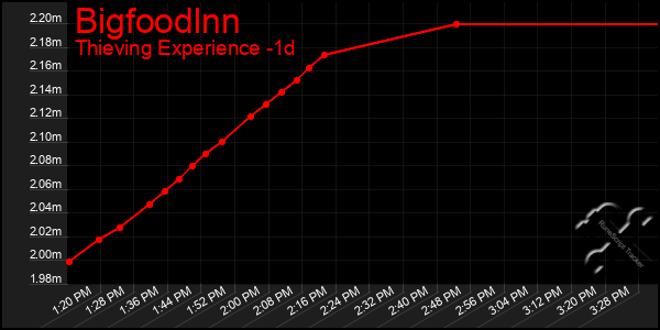 Last 24 Hours Graph of Bigfoodlnn