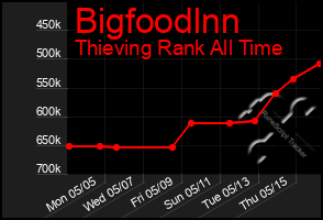 Total Graph of Bigfoodlnn