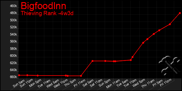 Last 31 Days Graph of Bigfoodlnn