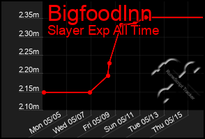 Total Graph of Bigfoodlnn
