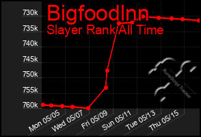 Total Graph of Bigfoodlnn