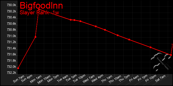 Last 7 Days Graph of Bigfoodlnn