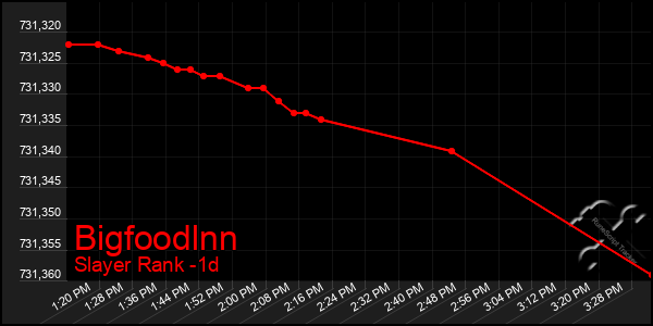 Last 24 Hours Graph of Bigfoodlnn