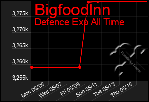 Total Graph of Bigfoodlnn