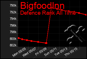 Total Graph of Bigfoodlnn