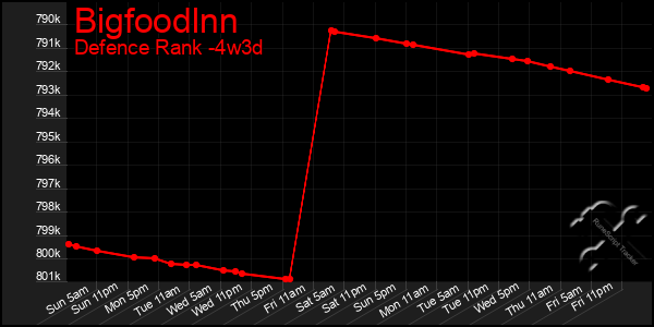 Last 31 Days Graph of Bigfoodlnn