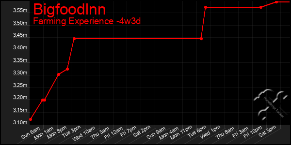 Last 31 Days Graph of Bigfoodlnn