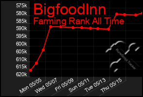 Total Graph of Bigfoodlnn
