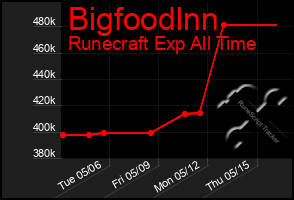 Total Graph of Bigfoodlnn