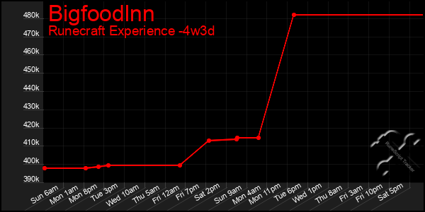 Last 31 Days Graph of Bigfoodlnn