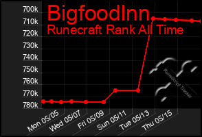 Total Graph of Bigfoodlnn