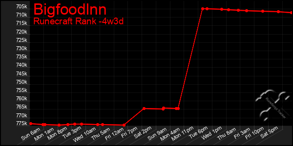 Last 31 Days Graph of Bigfoodlnn