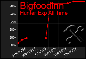 Total Graph of Bigfoodlnn