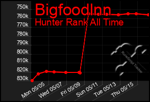 Total Graph of Bigfoodlnn