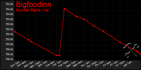 Last 7 Days Graph of Bigfoodlnn