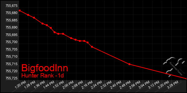 Last 24 Hours Graph of Bigfoodlnn