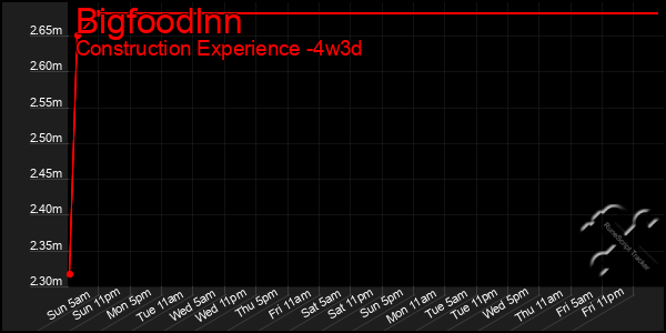 Last 31 Days Graph of Bigfoodlnn