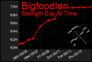 Total Graph of Bigfoodlnn